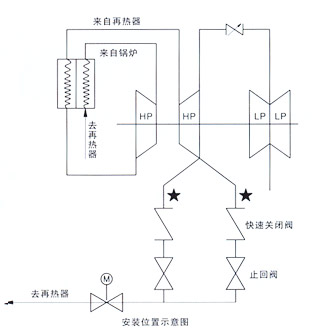 0.5秒液控快速關閉閥安裝位置示意圖 0.5秒液控快速關閉閥安裝位置示意圖